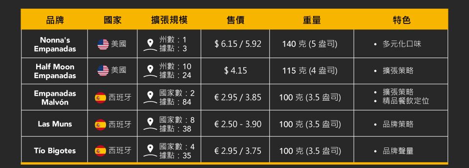 全球代表性西班牙馅饼价格 全球代表性西班牙馅饼价格
