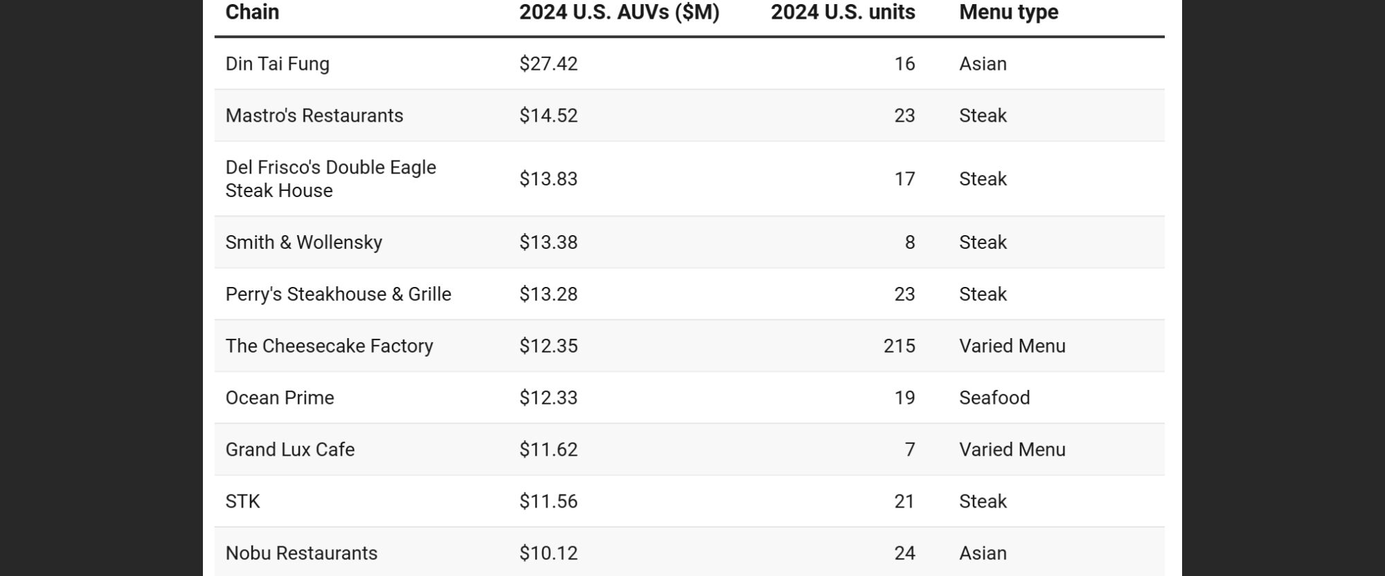 Revenue of soup dumpling across the United States Restaurant Business